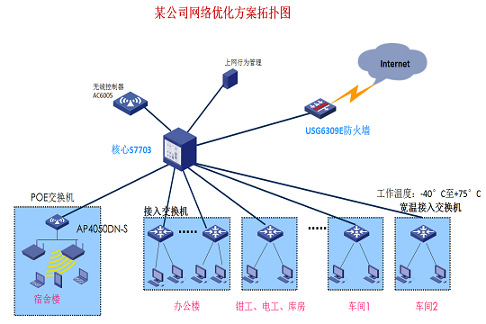 某公司网络优化解决方案