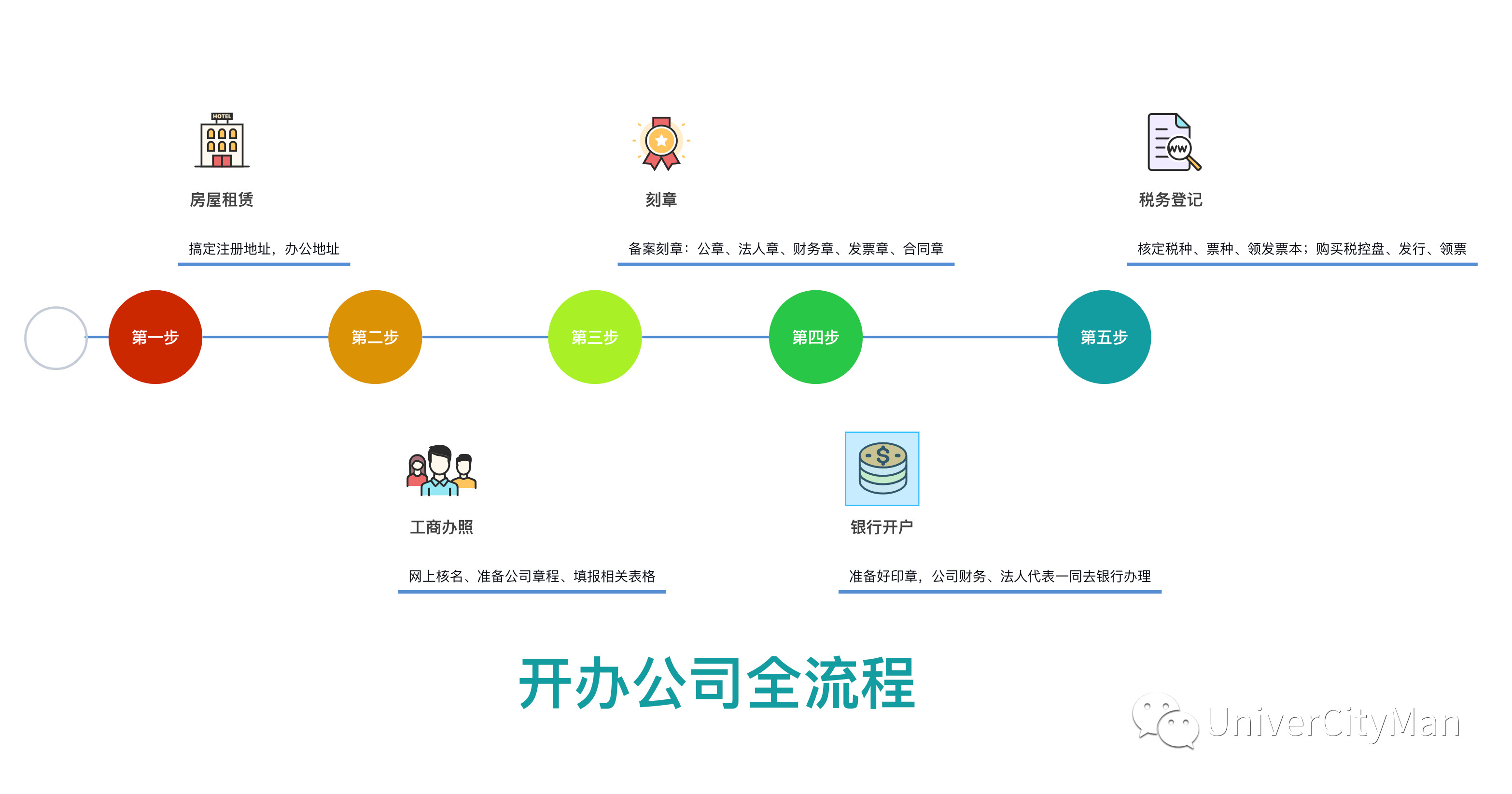 小白开办公司全流程